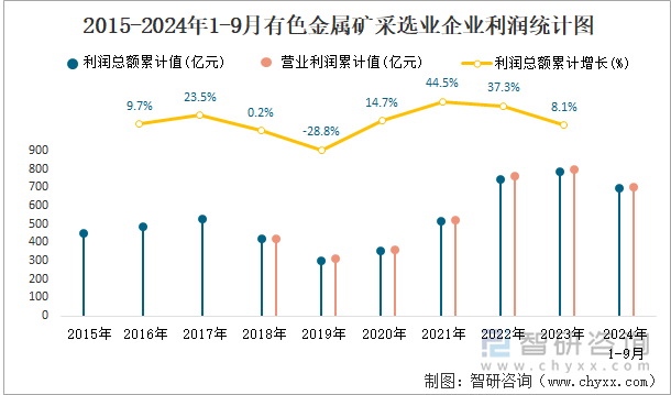 2015-2024年1-9月有色金属矿采选业企业利润统计图