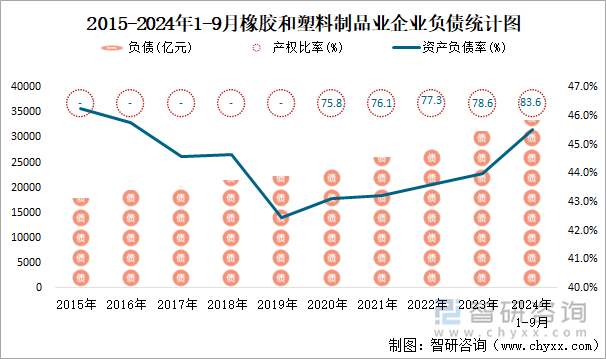 2015-2024年1-9月橡胶和塑料制品业企业负债统计图