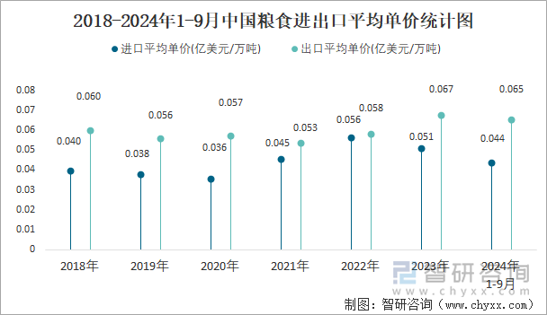 2018-2024年1-9月中国粮食进出口平均单价统计图