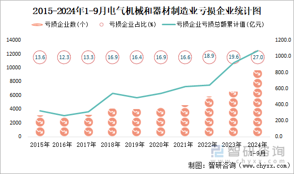 2015-2024年1-9月电气机械和器材制造业工业亏损企业统计图