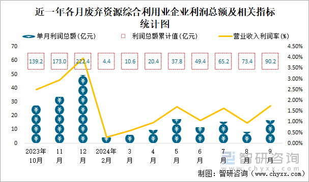 近一年各月废弃资源综合利用业企业利润总额及相关指标统计图