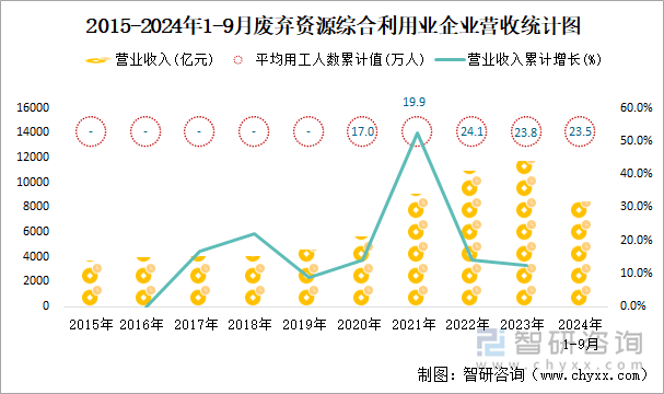 2015-2024年1-9月废弃资源综合利用业企业营收统计图