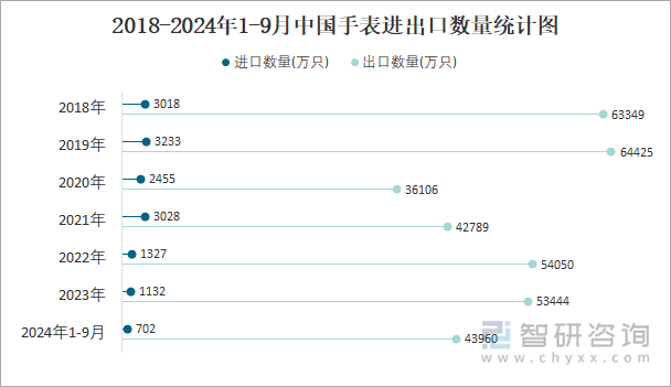 2018-2024年1-9月中国手表进出口数量统计图