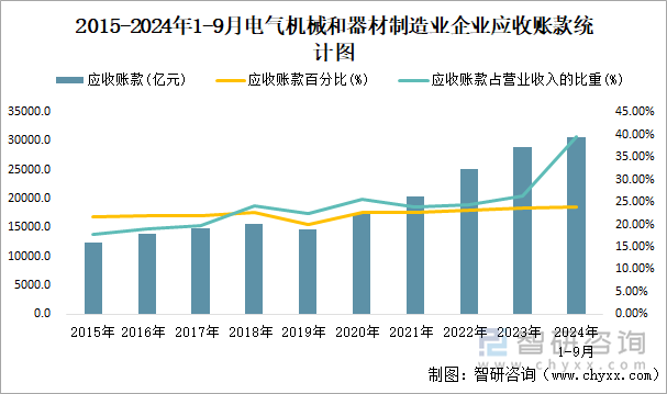 2015-2024年1-9月电气机械和器材制造业企业应收账款统计图