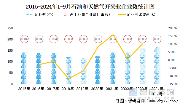 2015-2024年1-9月石油和天然气开采业企业数统计图