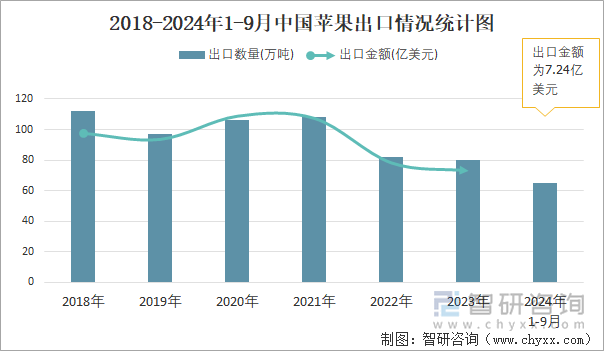 2018-2024年1-9月中国苹果出口情况统计图