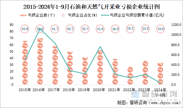 2015-2024年1-9月石油和天然气开采业工业亏损企业统计图