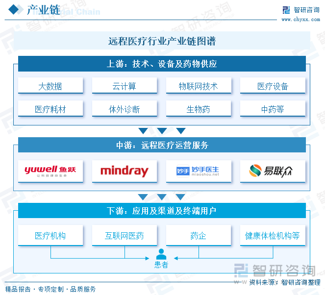 远程医疗行业产业链图谱