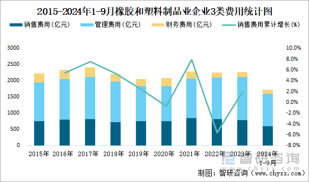 2015-2024年1-9月橡胶和塑料制品业企业3类费用统计图