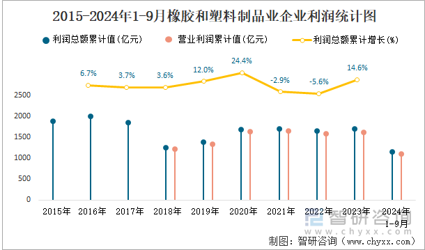 2015-2024年1-9月橡胶和塑料制品业企业利润统计图