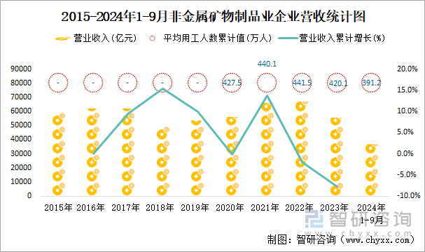 2015-2024年1-9月非金属矿物制品业企业营收统计图