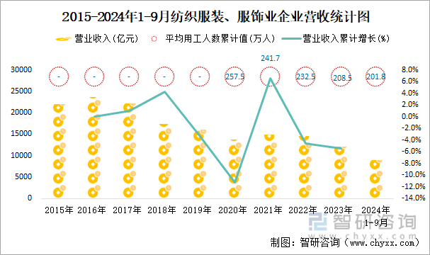 2015-2024年1-9月纺织服装、服饰业企业营收统计图