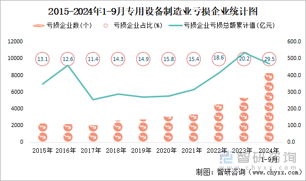 2015-2024年1-9月专用设备制造业工业亏损企业统计图