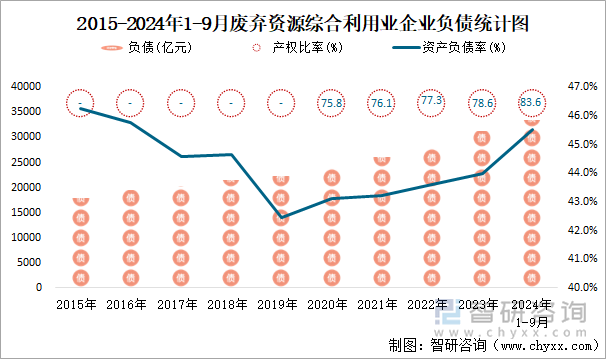 2015-2024年1-9月废弃资源综合利用业企业负债统计图