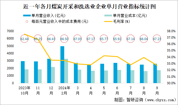 近一年各月煤炭开采和洗选业企业单月营业指标统计图