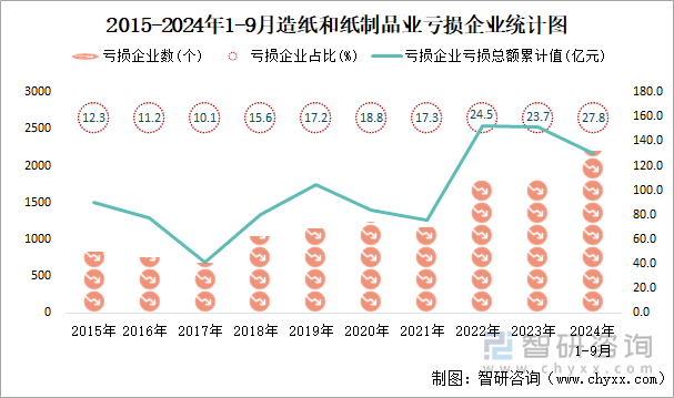 2015-2024年1-9月造纸和纸制品业工业亏损企业统计图