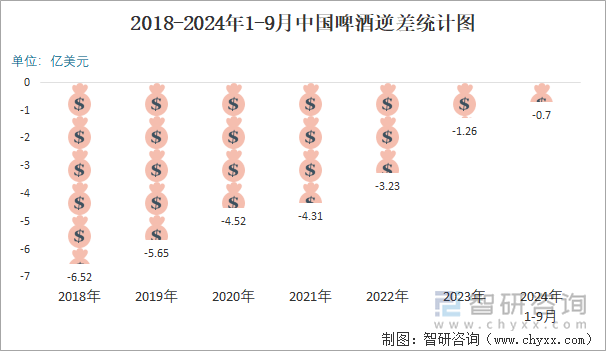 2018-2024年1-9月中国啤酒逆差统计图