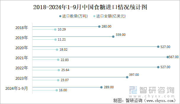 2018-2024年1-9月中国食糖进口情况统计图