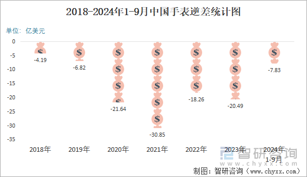 2018-2024年1-9月中国手表顺逆差统计图