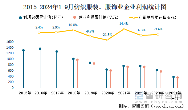 2015-2024年1-9月纺织服装、服饰业企业利润统计图