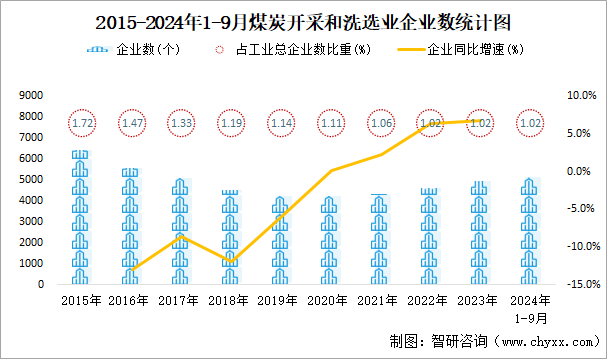 2015-2024年1-9月煤炭开采和洗选业企业数统计图