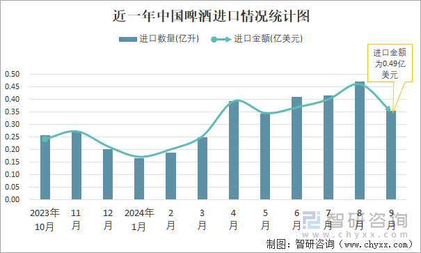 近一年中国啤酒进口情况统计图