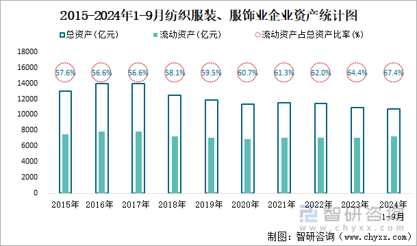 2015-2024年1-9月纺织服装、服饰业企业资产统计图