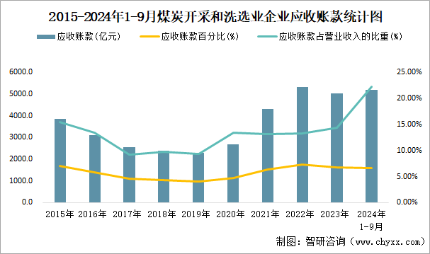 2015-2024年1-9月煤炭开采和洗选业企业应收账款统计图