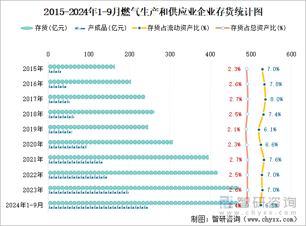 2015-2024年1-9月燃气生产和供应业企业存货统计图