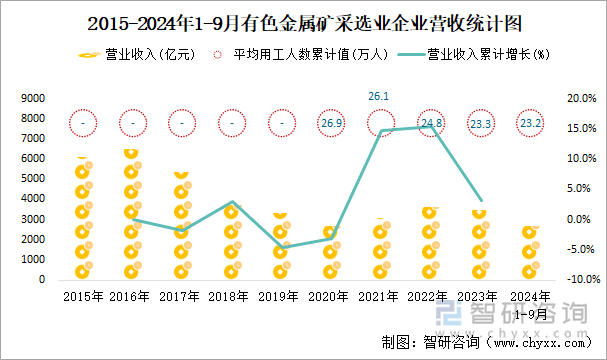 2015-2024年1-9月有色金属矿采选业企业营收统计图