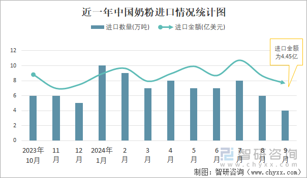 近一年中国奶粉进口情况统计图