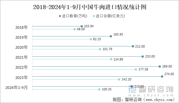 2018-2024年1-9月中国牛肉进口情况统计图