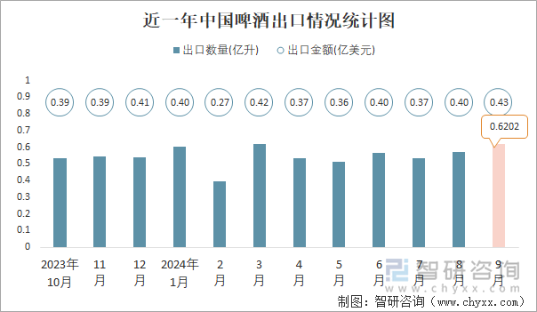 近一年中国啤酒出口情况统计图