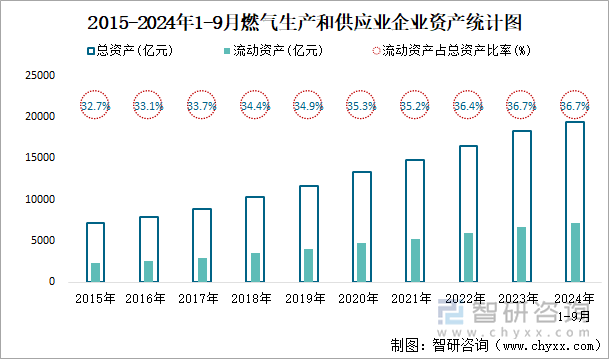 2015-2024年1-9月燃气生产和供应业企业资产统计图