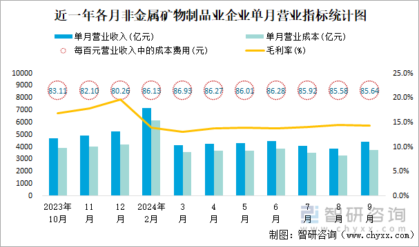 近一年各月非金属矿物制品业企业单月营业指标统计图