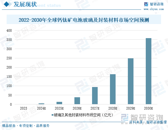 2022-2030年全球钙钛矿电池玻璃及封装材料市场空间预测