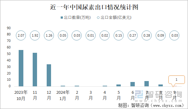 近一年中国尿素出口情况统计图