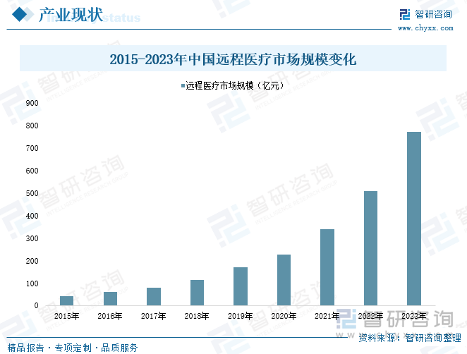 2015-2023年中国远程医疗市场规模变化