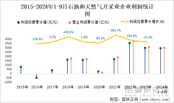 2015-2024年1-9月石油和天然气开采业企业利润统计图