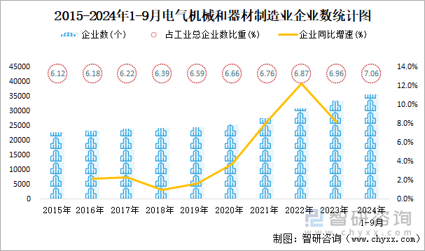 2015-2024年1-9月电气机械和器材制造业企业数统计图