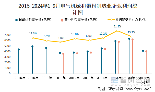 2015-2024年1-9月电气机械和器材制造业企业利润统计图