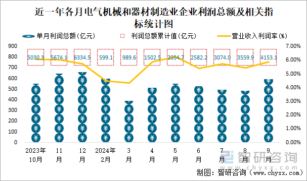 近一年各月电气机械和器材制造业企业利润总额及相关指标统计图