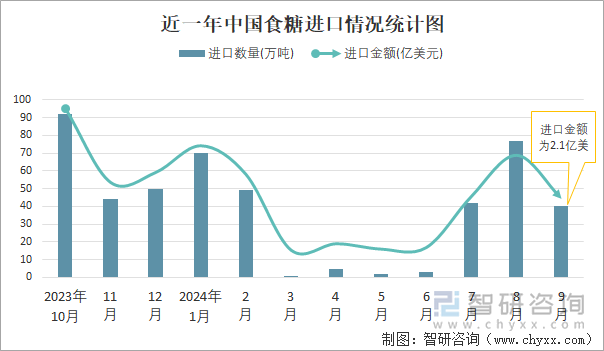 近一年中国食糖进口情况统计图