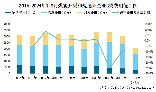 2015-2024年1-9月煤炭开采和洗选业企业3类费用统计图