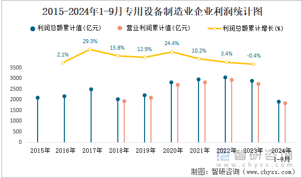 2015-2024年1-9月专用设备制造业企业利润统计图