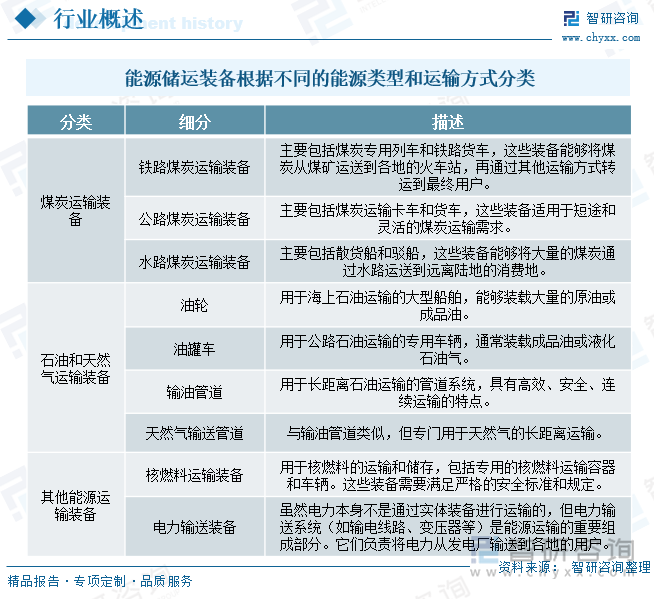 能源储运装备根据不同的能源类型和运输方式分类