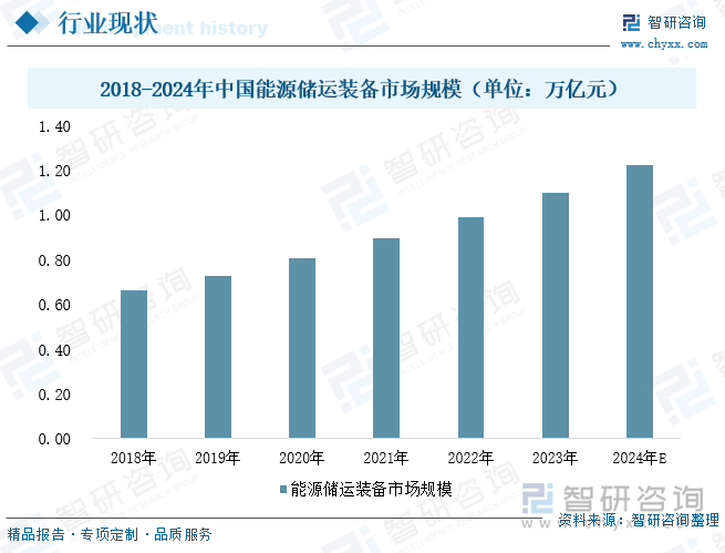 2018-2024年中国能源储运装备市场规模（单位：万亿元）