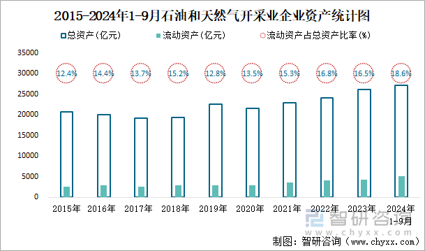 2015-2024年1-9月石油和天然气开采业企业资产统计图