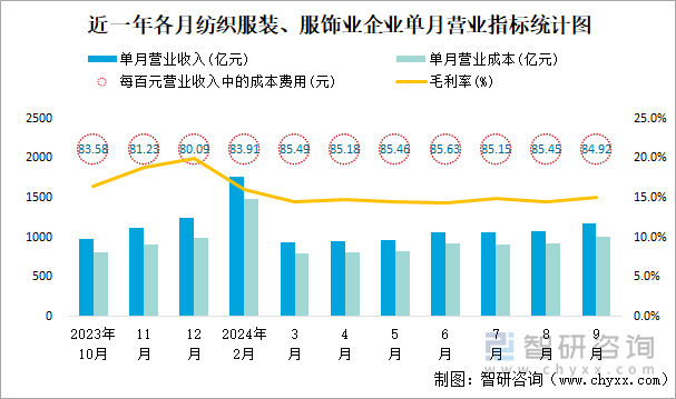 近一年各月纺织服装、服饰业企业单月营业指标统计图