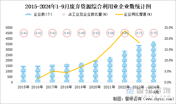 2015-2024年1-9月废弃资源综合利用业企业数统计图